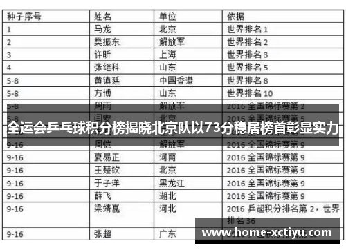 全运会乒乓球积分榜揭晓北京队以73分稳居榜首彰显实力