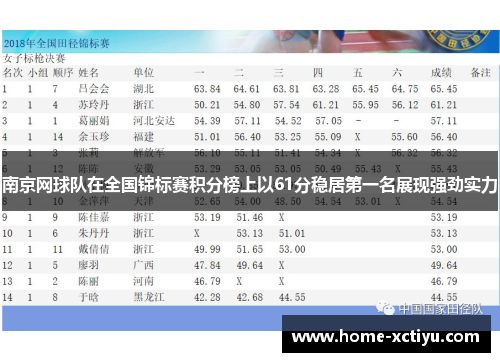 南京网球队在全国锦标赛积分榜上以61分稳居第一名展现强劲实力